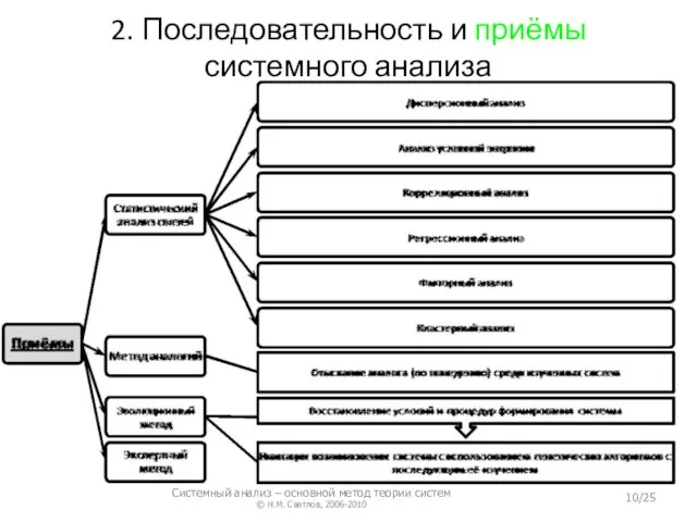 2. Последовательность и приёмы системного анализа Системный анализ – основной метод