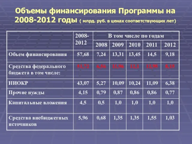 Объемы финансирования Программы на 2008-2012 годы ( млрд. руб. в ценах соответствующих лет)