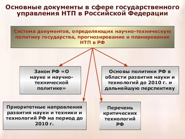 Основные документы в сфере государственного управления НТП в Российской Федерации