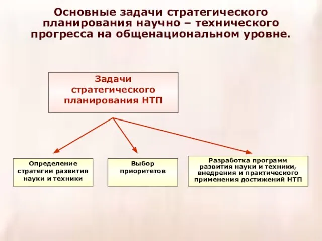 Основные задачи стратегического планирования научно – технического прогресса на общенациональном уровне. Задачи стратегического планирования НТП