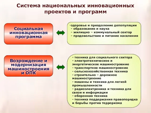 Система национальных инновационных проектов и программ