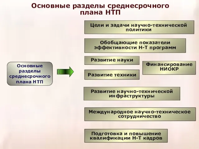 Основные разделы среднесрочного плана НТП Основные разделы среднесрочного плана НТП