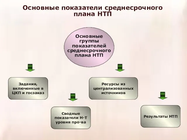 Основные показатели среднесрочного плана НТП