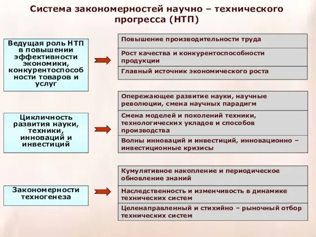 Система закономерностей научно – технического прогресса (НТП) Ведущая роль НТП в