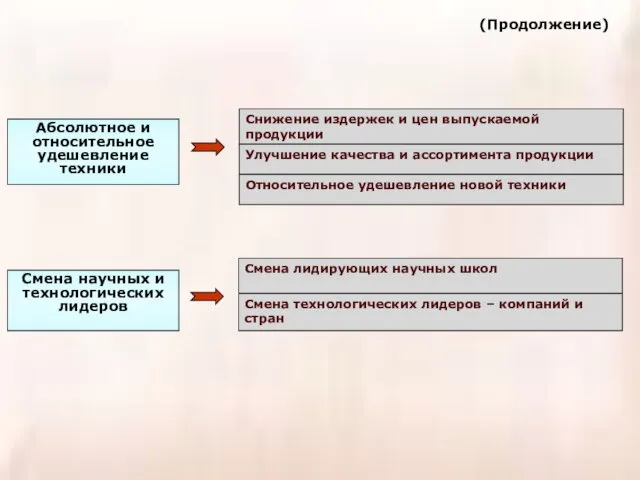 Абсолютное и относительное удешевление техники Смена научных и технологических лидеров (Продолжение)