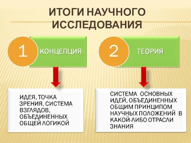 ИТОГИ НАУЧНОГО ИССЛЕДОВАНИЯ