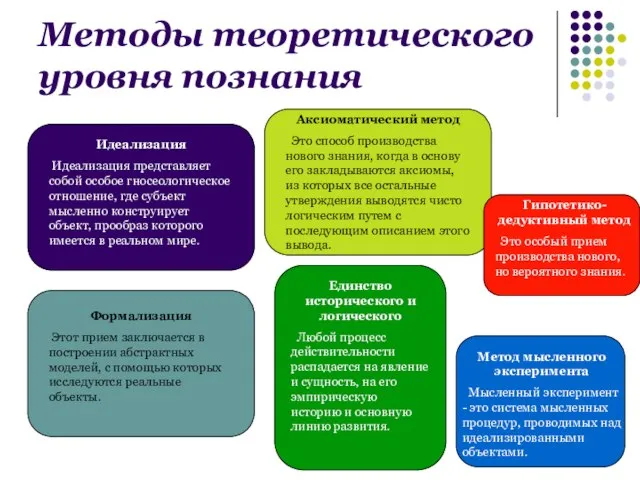 Методы теоретического уровня познания Идеализация Идеализация представляет собой особое гносеологическое отношение,