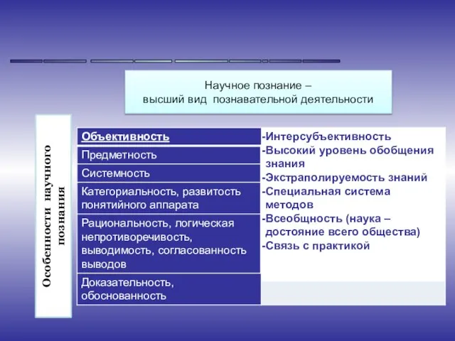 Научное познание – высший вид познавательной деятельности Особенности научного познания ______