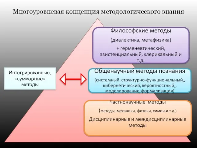 Многоуровневая концепция методологического знания Интегрированные, «суммарные» методы