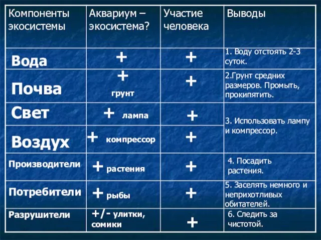 Вода + + 1. Воду отстоять 2-3 суток. Почва + грунт