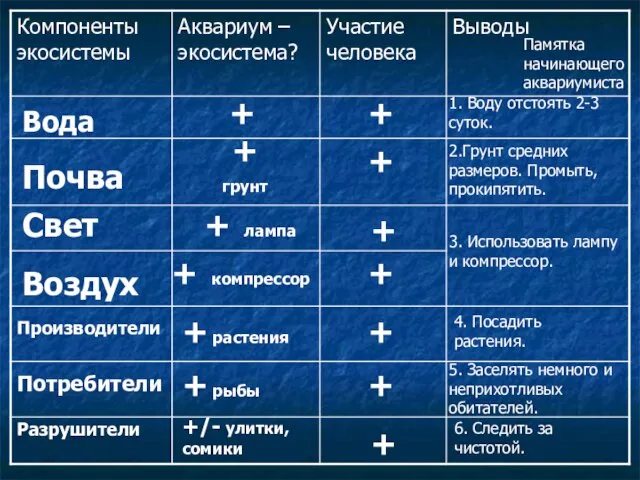 Памятка начинающего аквариумиста Вода + + 1. Воду отстоять 2-3 суток.