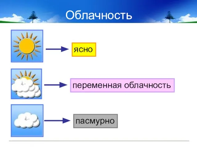 Облачность ясно переменная облачность пасмурно