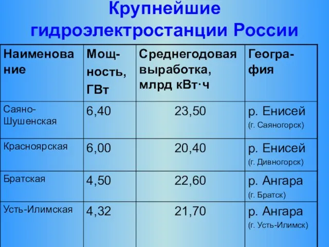 Крупнейшие гидроэлектростанции России