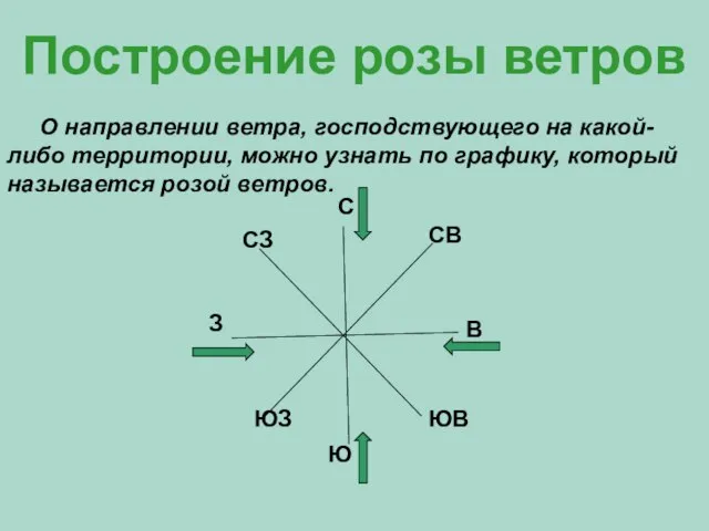 Построение розы ветров О направлении ветра, господствующего на какой-либо территории, можно