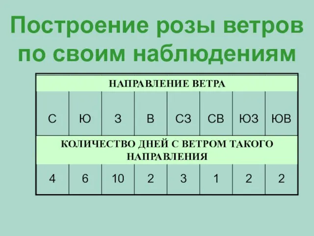 Построение розы ветров по своим наблюдениям НАПРАВЛЕНИЕ ВЕТРА КОЛИЧЕСТВО ДНЕЙ С ВЕТРОМ ТАКОГО НАПРАВЛЕНИЯ