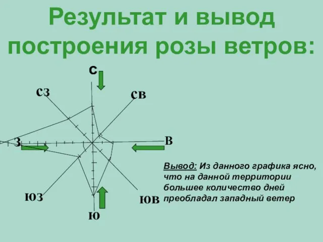 Результат и вывод построения розы ветров: ю з В сз св