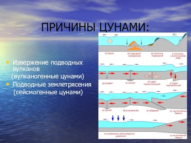 ПРИЧИНЫ ЦУНАМИ: Извержение подводных вулканов (вулканогенные цунами) Подводные землетрясения (сейсмогенные цунами)