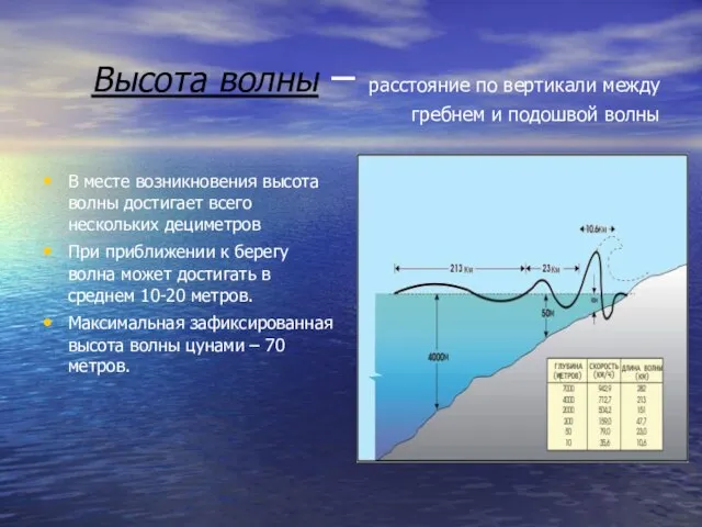 Высота волны – расстояние по вертикали между гребнем и подошвой волны