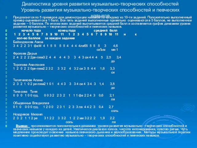 Диагностика уровня развития музыкально-творческих способностей Уровень развития музыкально-творческих способностей и певческих