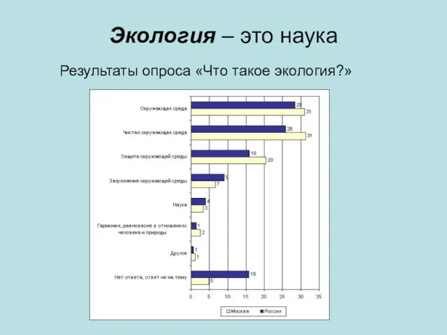 Экология – это наука Результаты опроса «Что такое экология?»