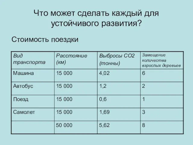 Что может сделать каждый для устойчивого развития? Стоимость поездки