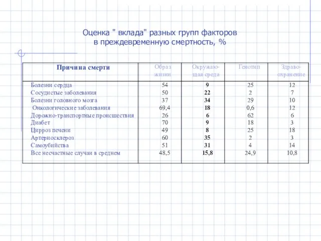 Оценка " вклада" разных групп факторов в преждевременную смертность, %