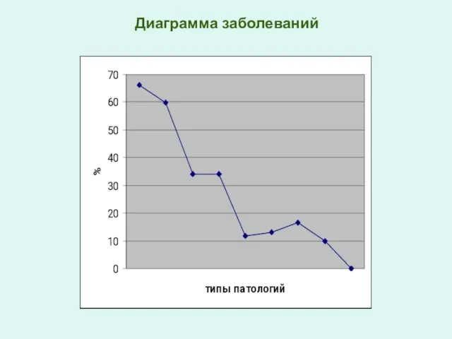 Диаграмма заболеваний