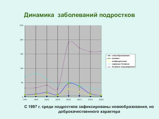 Динамика заболеваний подростков С 1997 г. среди подростков зафиксированы новообразования, но доброкачественного характера