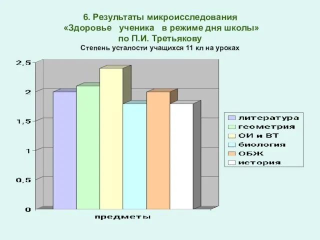 6. Результаты микроисследования «Здоровье ученика в режиме дня школы» по П.И.