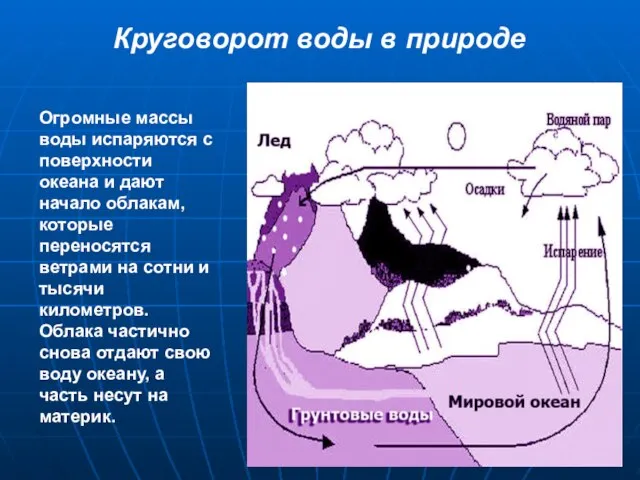 Круговорот воды в природе Огромные массы воды испаряются с поверхности океана