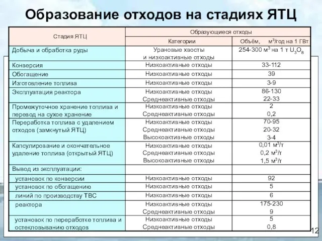 Образование отходов на стадиях ЯТЦ 12