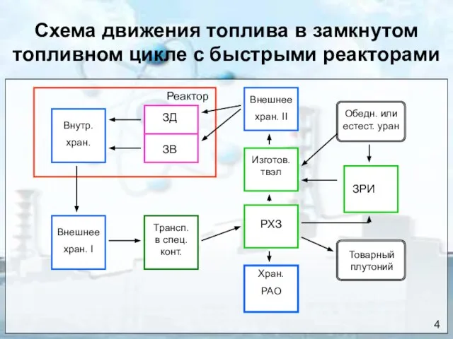 Схема движения топлива в замкнутом топливном цикле с быстрыми реакторами Реактор