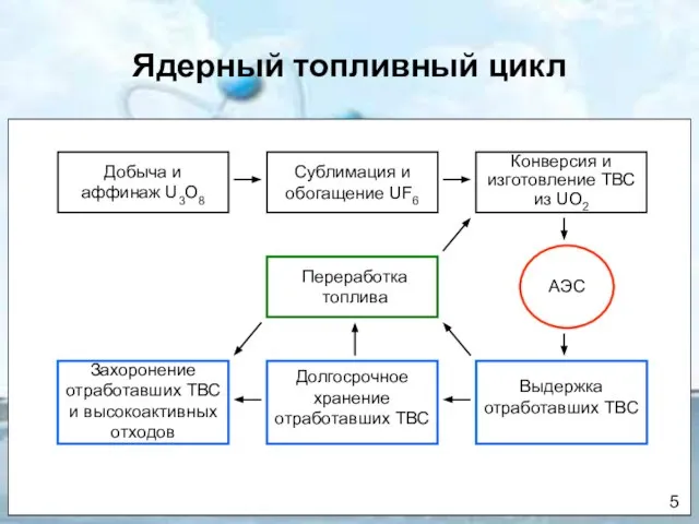 Ядерный топливный цикл Сублимация и обогащение UF6 Добыча и аффинаж U3O8