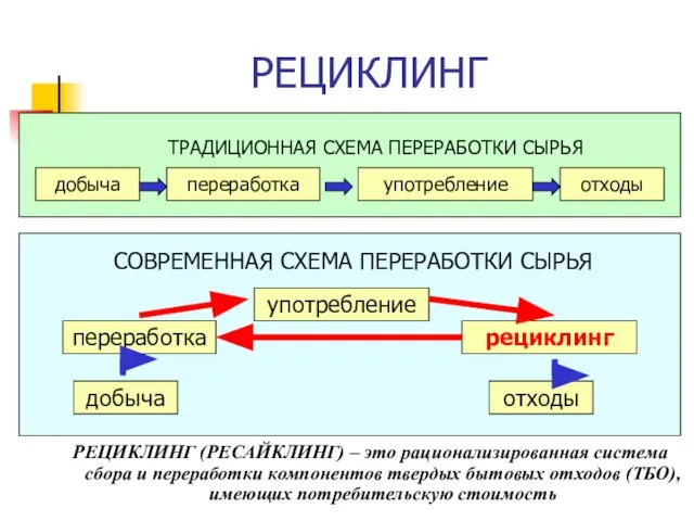 РЕЦИКЛИНГ РЕЦИКЛИНГ (РЕСАЙКЛИНГ) – это рационализированная система сбора и переработки компонентов