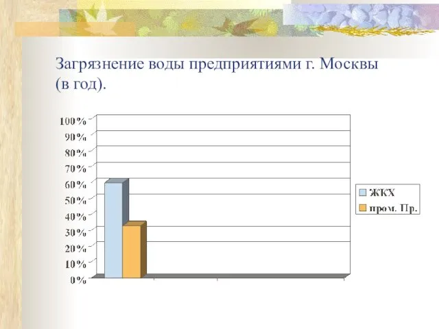 Загрязнение воды предприятиями г. Москвы (в год).