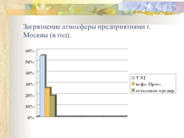 Загрязнение атмосферы предприятиями г. Москвы (в год).