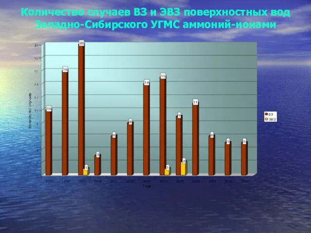 Количество случаев ВЗ и ЭВЗ поверхностных вод Западно-Сибирского УГМС аммоний-ионами