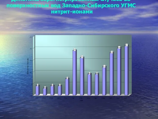 Динамика зарегистрированных случаев ВЗ поверхностных вод Западно-Сибирского УГМС нитрит-ионами