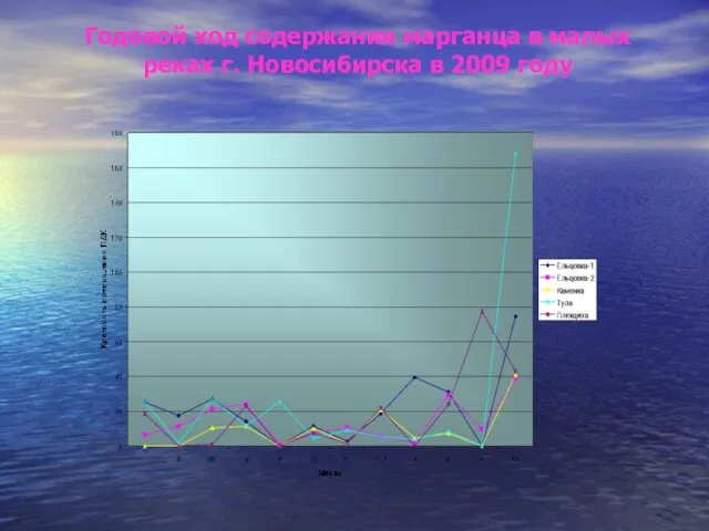 Годовой ход содержания марганца в малых реках г. Новосибирска в 2009 году