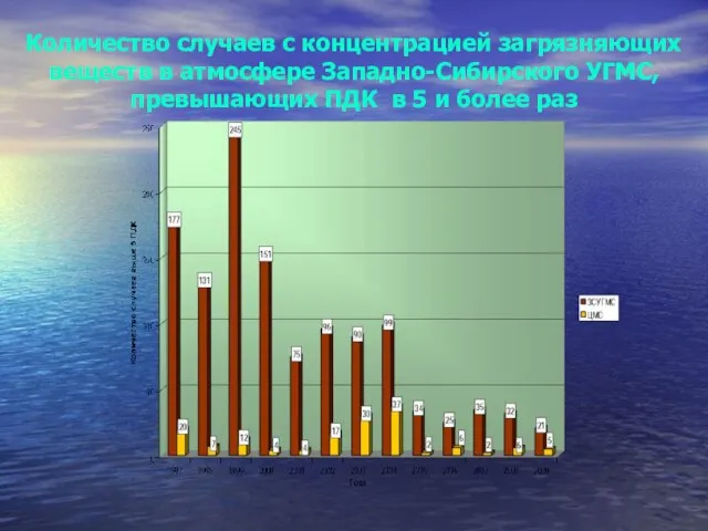 Количество случаев с концентрацией загрязняющих веществ в атмосфере Западно-Сибирского УГМС, превышающих