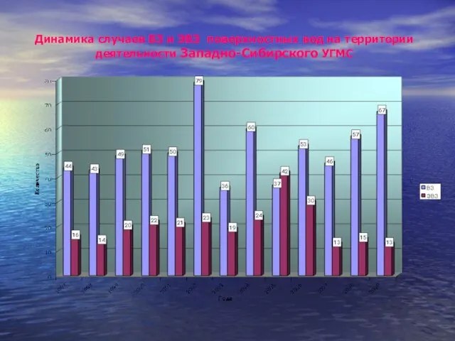 Динамика случаев ВЗ и ЭВЗ поверхностных вод на территории деятельности Западно-Сибирского УГМС