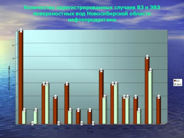 Количество зарегистрированных случаев ВЗ и ЭВЗ поверхностных вод Новосибирской области нефтепродуктами