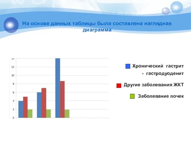 Хронический гастрит - гастродуоденит Другие заболевания ЖКТ Заболевание почек На основе