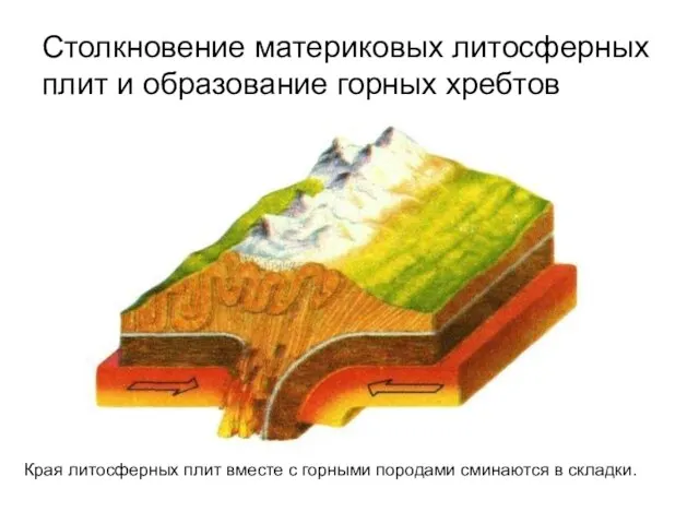 Столкновение материковых литосферных плит и образование горных хребтов Края литосферных плит