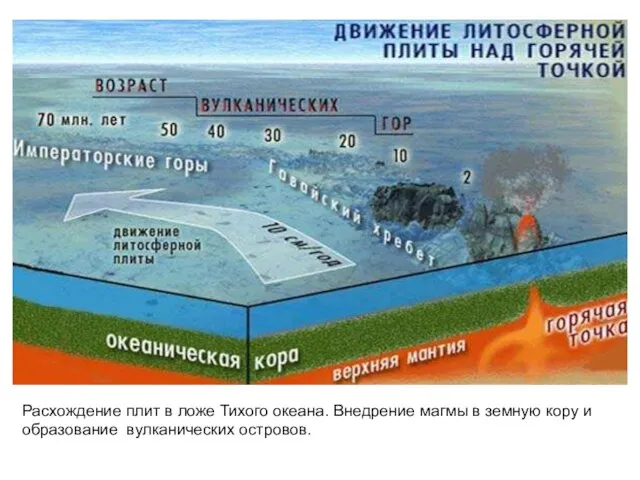 Расхождение плит в ложе Тихого океана. Внедрение магмы в земную кору и образование вулканических островов.