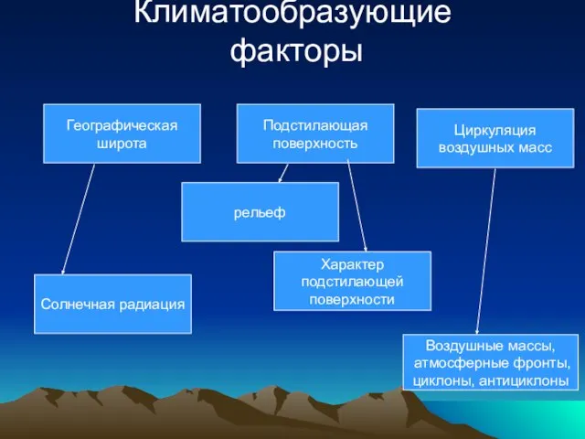 Климатообразующие факторы Географическая широта Подстилающая поверхность рельеф Циркуляция воздушных масс Солнечная