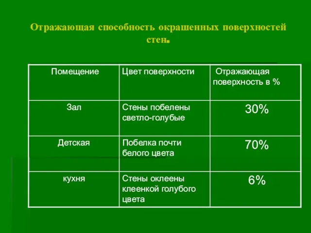 Отражающая способность окрашенных поверхностей стен.