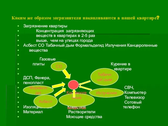 Каким же образом загрязнители накапливаются в нашей квартире? Загрязнение квартиры Концентрация