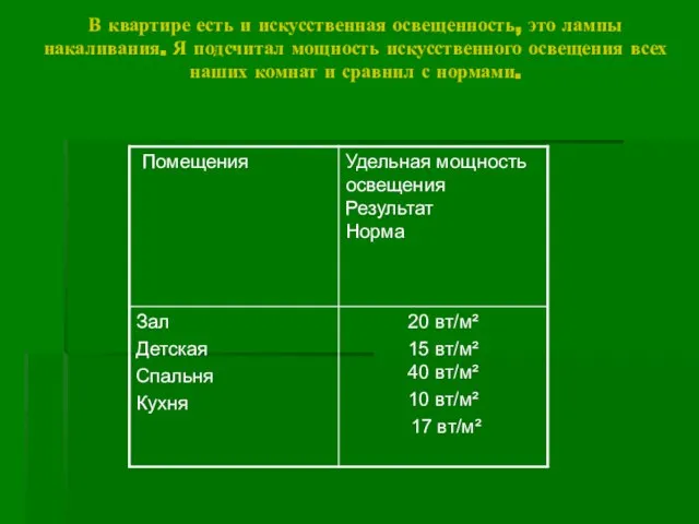 В квартире есть и искусственная освещенность, это лампы накаливания. Я подсчитал