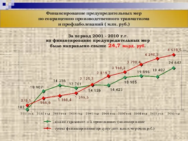 За период 2001 - 2010 г.г. на финансирование предупредительных мер было